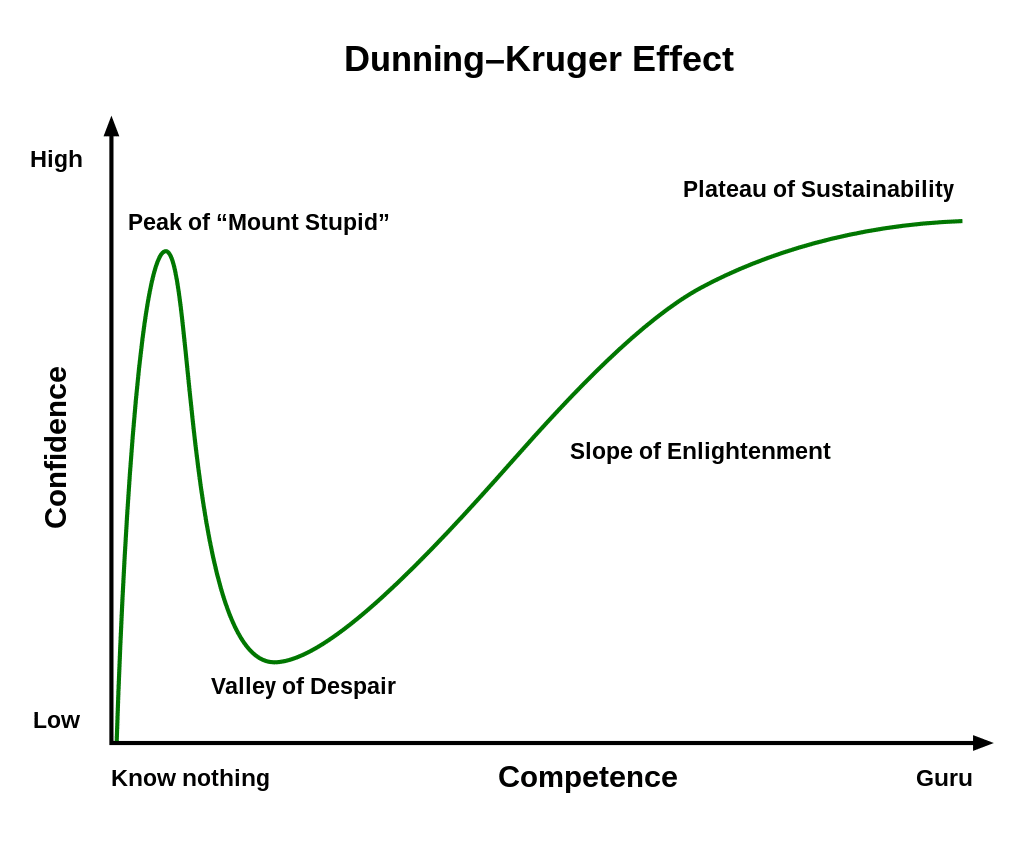 Dunning–Kruger-effekten